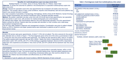 Thumbnail for Benefits of a multi-disciplinary super-one-stop-vulval clinic