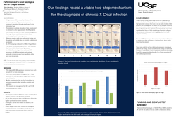 Thumbnail for Performance of a Novel Serological Test for Chagas Disease