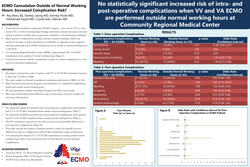 Thumbnail for ECMO Cannulation Outside of Normal Working Hours: Increased Complication Risk?