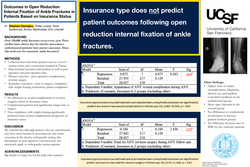 Thumbnail for Outcomes After Open Reduction Internal Fixation of Ankle Fractures in Patient Based on Insurance Status