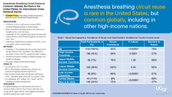 Thumbnail for Anesthesia Breathing Circuit Reuse is Common Globally, But Rare in the United States: An International Cross-Sectional Survey