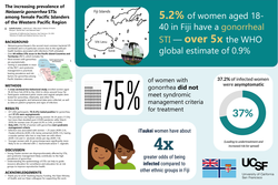 Thumbnail for The increasing prevalence of Neisseria gonorrhea sexually transmitted infections among female Pacific Islanders of the Western Pacific Region