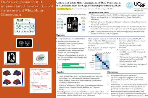Preview of Cortical and White Matter Associations of OCD Symptomology in a Diverse, Longitudinal Adolescent Cohort
