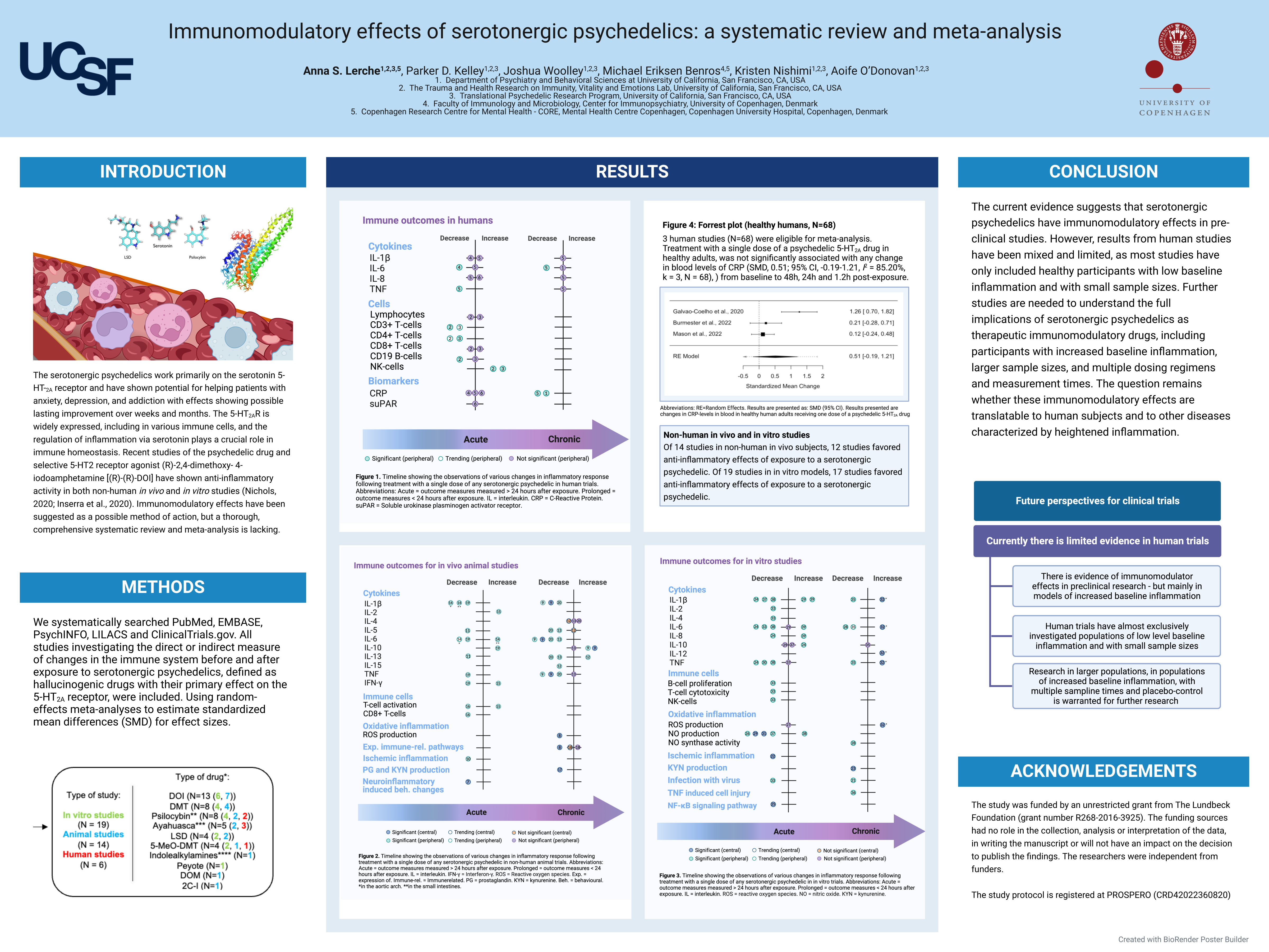 Preview of Immunomodulatory effects of serotonergic psychedelics: a systematic review and meta-analysis