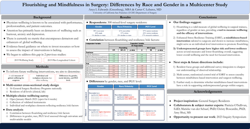 Preview of Flourishing and Mindfulness in Surgery: Differences by Race and Gender in a Multicenter Study