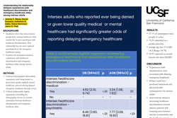 Thumbnail for Understanding the relationship between experiences with healthcare discrimination and emergency healthcare delay among intersex adults