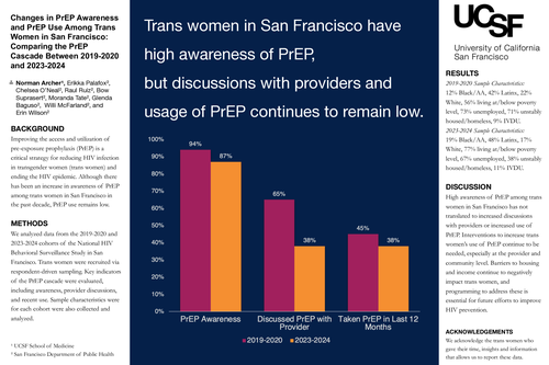 Preview of Changes in PrEP Awareness and PrEP Use Among Trans Women in San Francisco: Comparing the PrEP Cascade Between 2019-2020 and 2023-2024