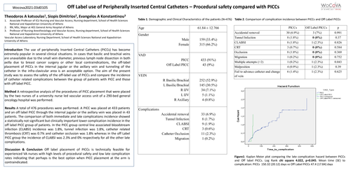 Preview of Off Label use of PICCs – Procedural safety compared with PICCs