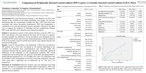 Preview of Comparison of Peripherally Inserted Central catheter (PICC) ports vs Centrally Inserted Central Catheter (CICC) ports