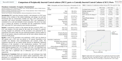 Thumbnail for Comparison of Peripherally Inserted Central catheter (PICC) ports vs Centrally Inserted Central Catheter (CICC) ports