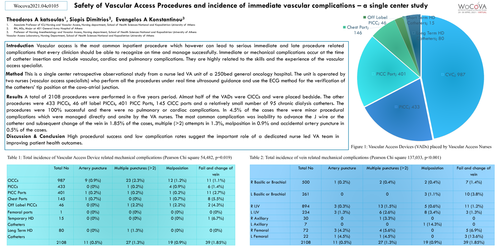 Preview of Safety of vascular access procedures and incidence of immediate vascular complications – a single center study