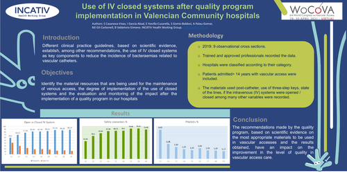 Preview of Use of IV closed systems after quality program implementation in Valencian Community hospitals